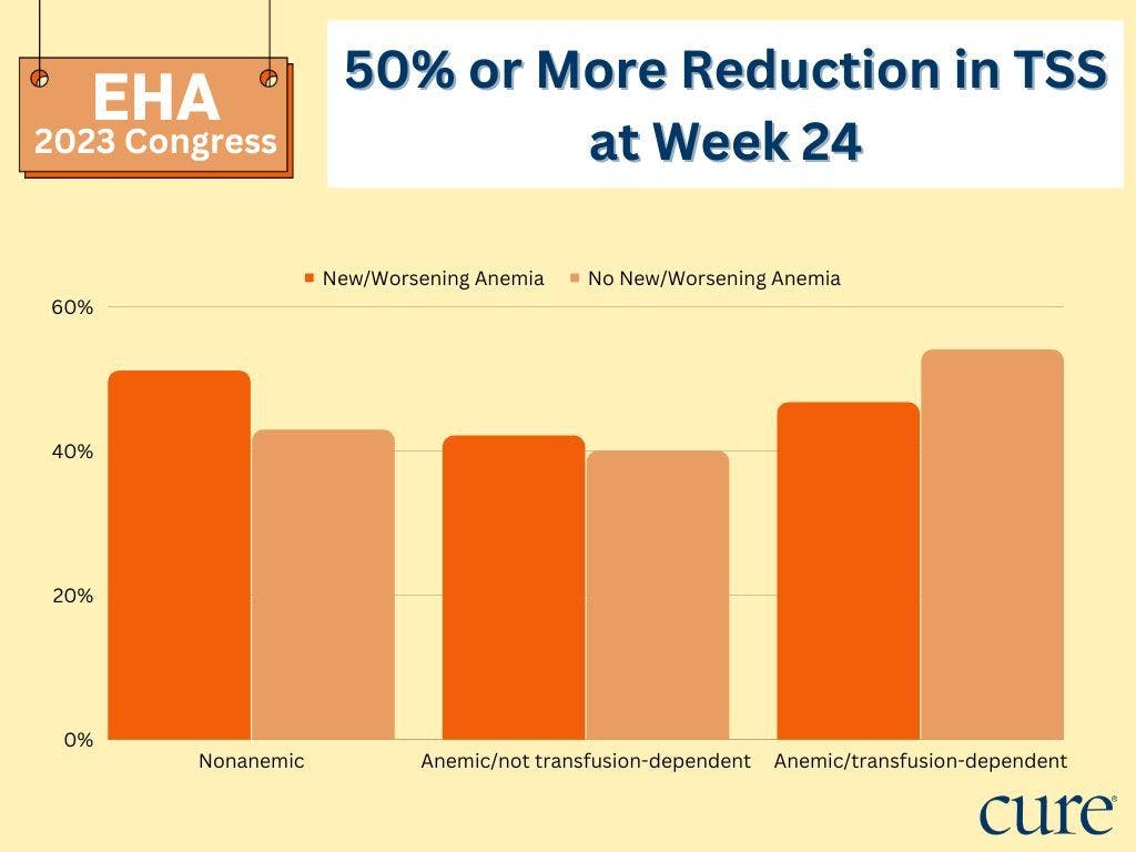 graph showing the following: A 50% or greater reduction in TSS — which looks at factors such as fatigue, night sweats, itching, discomfort, weight loss, fever and others — at week 24 was achieved by 51.1%, 42.1% and 46.7% of those with new or worsening anemia up to week 12 and who were nonanemic, anemic/nontransfusion dependent, or anemic/transfusion dependent at baseline. In patients who did not have new or worsening anemia up to week 12, these rates were 42.9%, 40.0% and 54.2%, respectively.