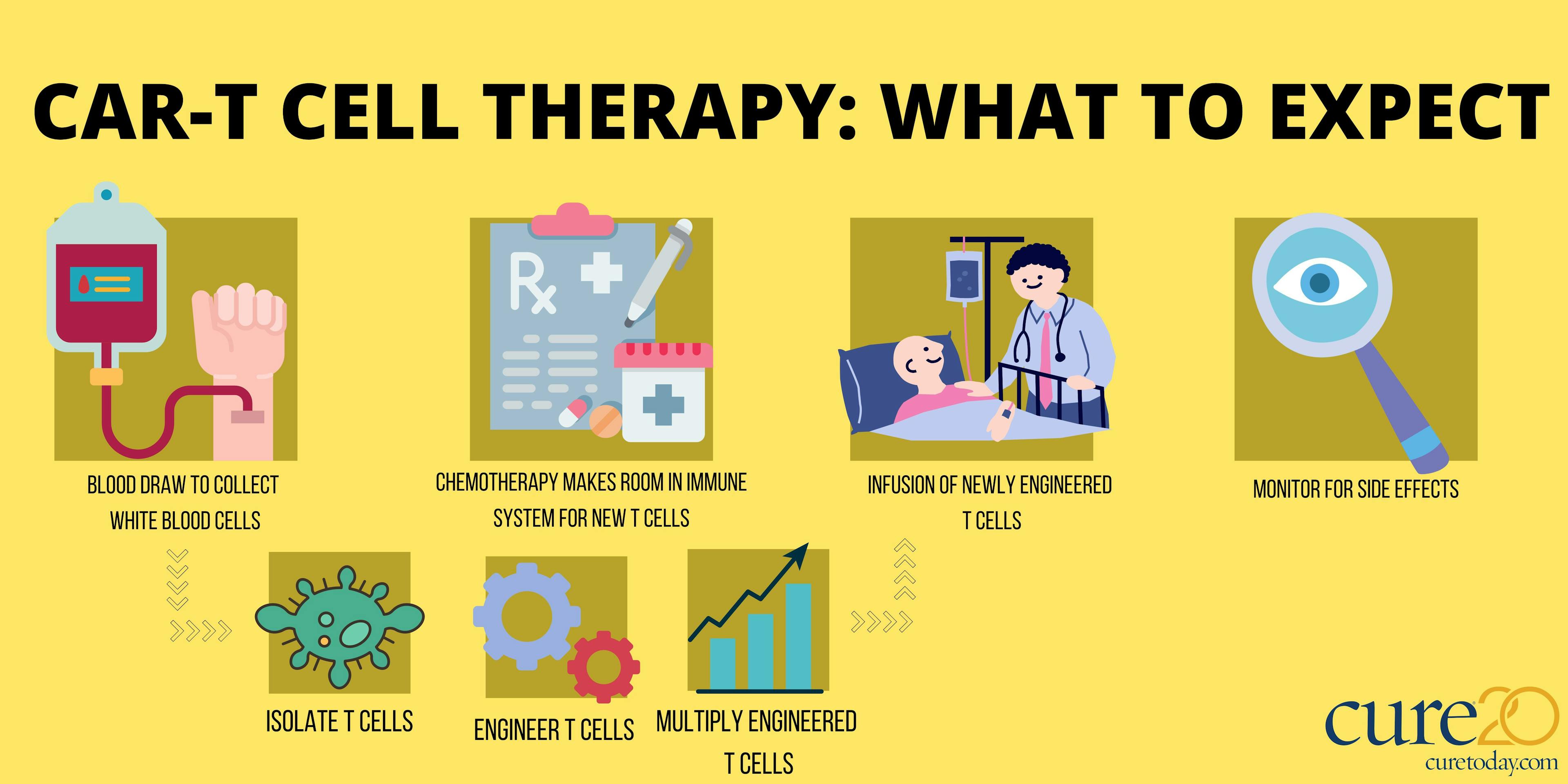 infographic explaining what patients can expect while undergoing CAR-T cell thearpy